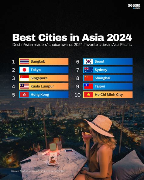 Our Readers' Favorite Cities in Asia .